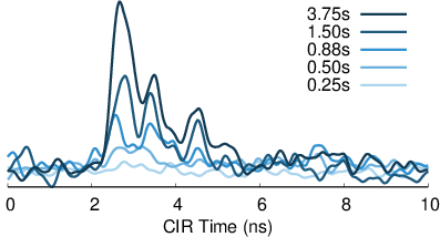 Channel impulse response after repeated integrations